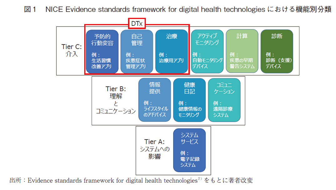 図1 NICE Evidence standards framework for digital health technologies における機能別分類
