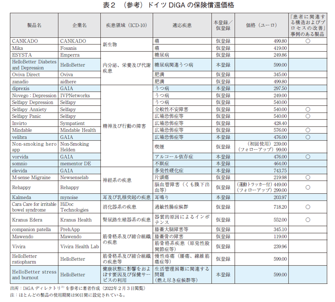 表2 （参考）ドイツDiGAの保険償還価格