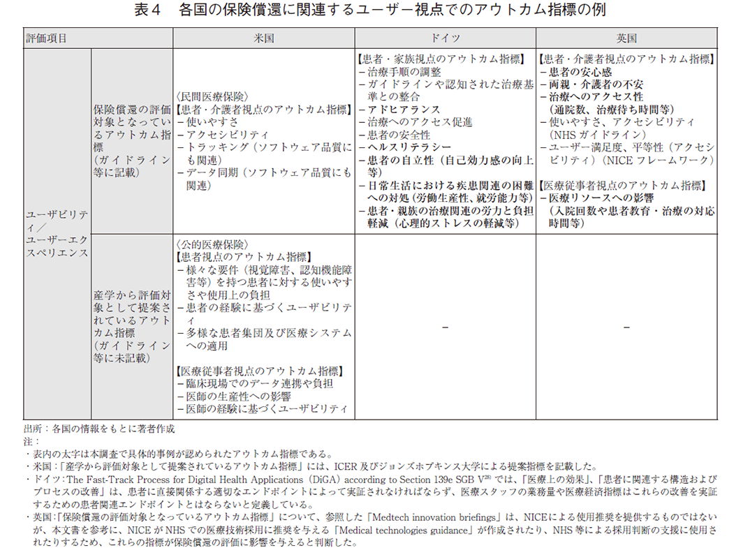 表４ 各国の保険償還に関連するユーザー視点でのアウトカム指標の例