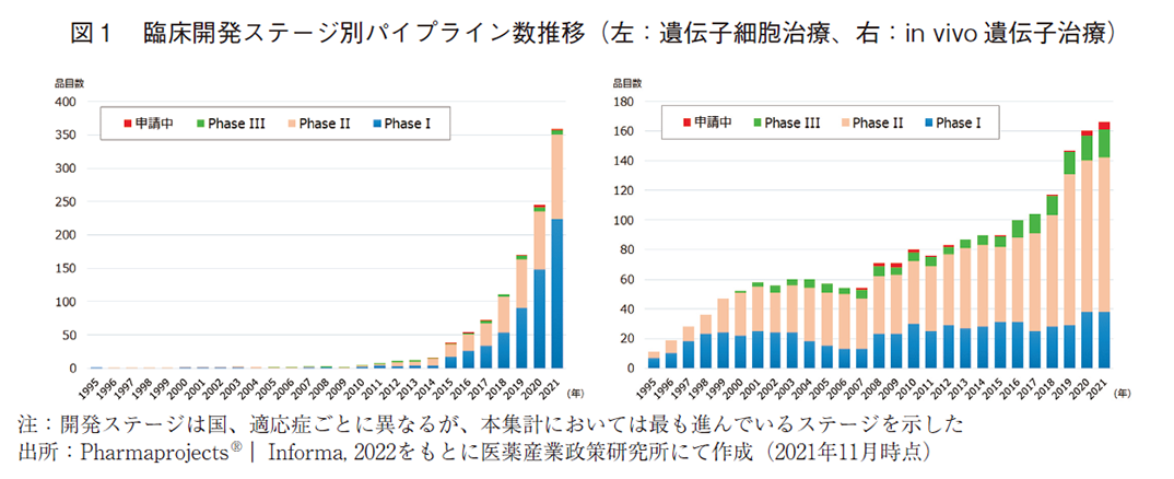 図1 臨床開発ステージ別パイプライン数推移（左：遺伝子細胞治療、右：in vivo遺伝子治療）