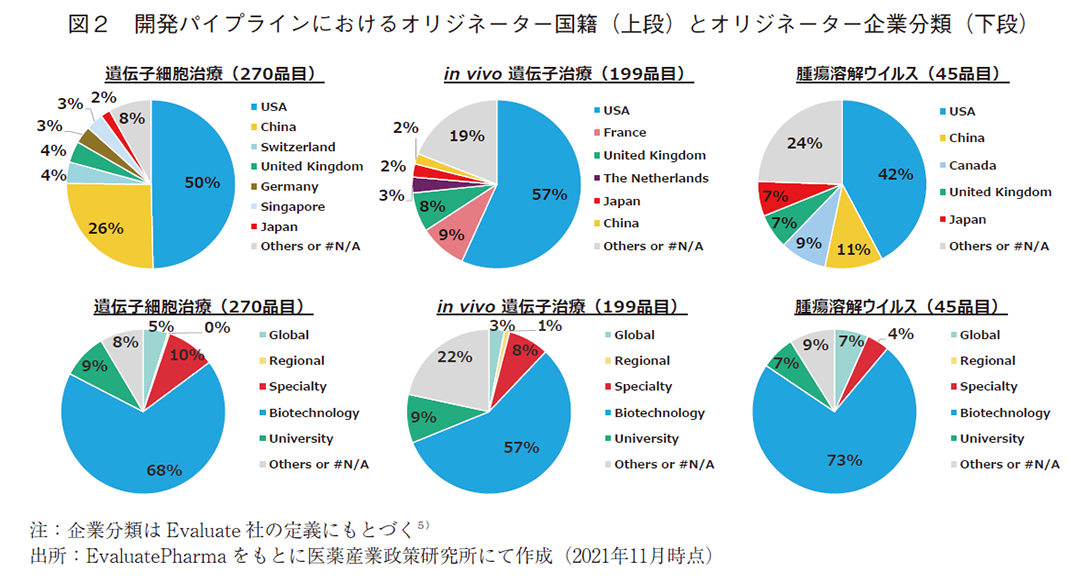 図2 開発パイプラインにおけるオリジネーター国籍（上段）とオリジネーター企業分類（下段）