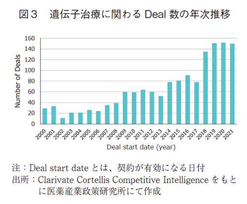 図3 遺伝子治療に関わるDeal数の年次推移