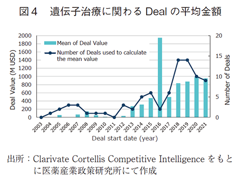 図4 遺伝子治療に関わるDealの平均金額