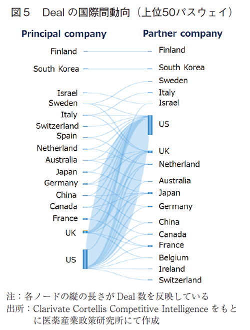 図5 Dealの国際間動向（上位50パスウェイ）