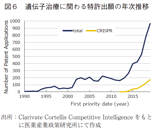 図6 遺伝子治療に関わる特許出願の年次推移
