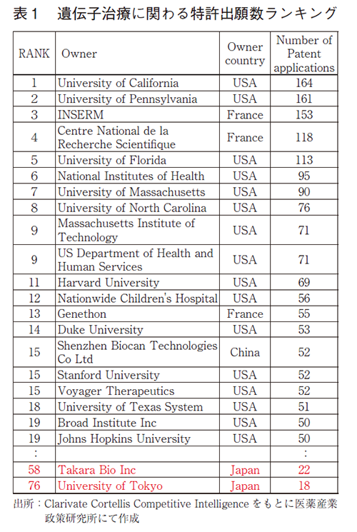 表1 遺伝子治療に関わる特許出願数ランキング