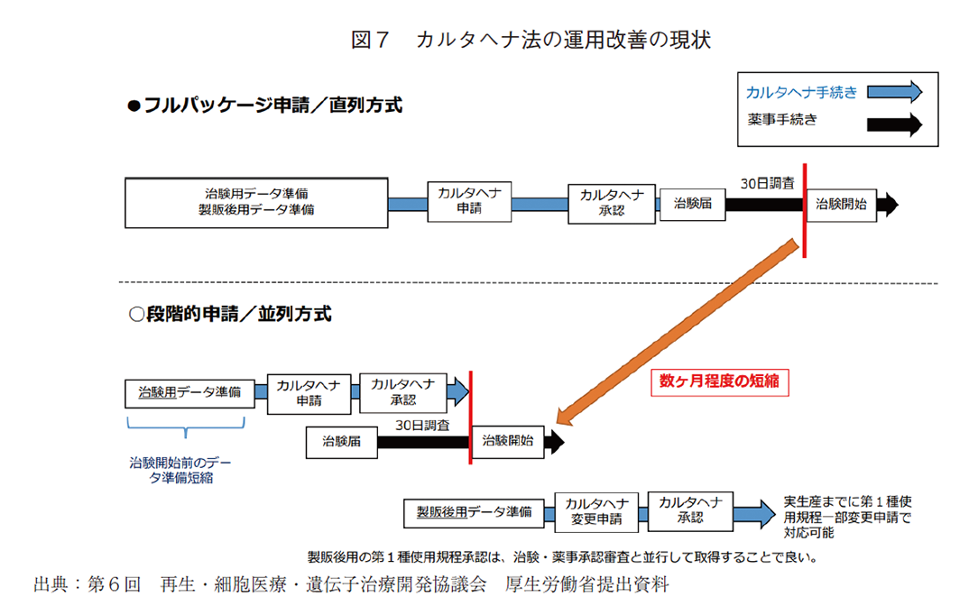 図7 カルタヘナ法の運用改善の現状