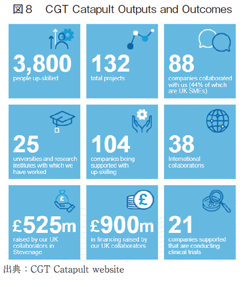 図8 CGT Catapult Outputs and Outcomes