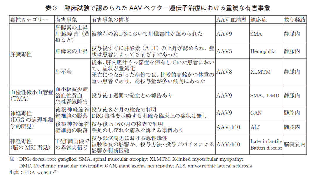 表3 臨床試験で認められたAAV ベクター遺伝子治療における重篤な有害事象