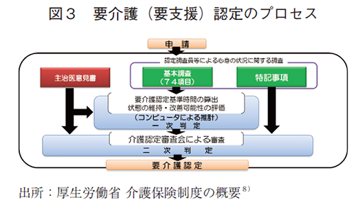 図3 要介護（要支援）認定のプロセス