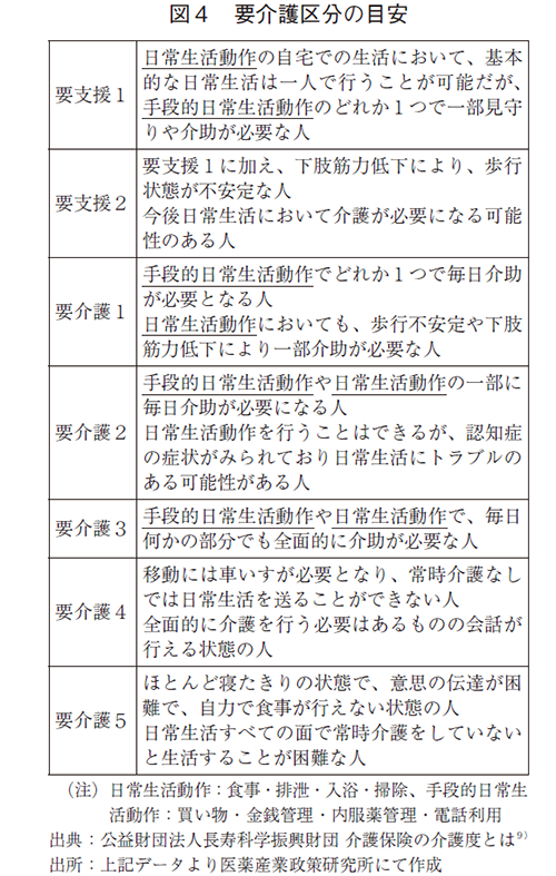 図4 要介護区分の目安