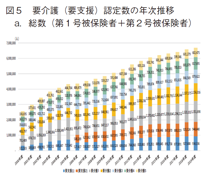 図5 要介護（要支援）認定数の年次推移 a.総数（第1号被保険者＋第2号被保険者）