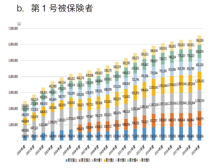 図5 要介護（要支援）認定数の年次推移 b.第1号被保険者