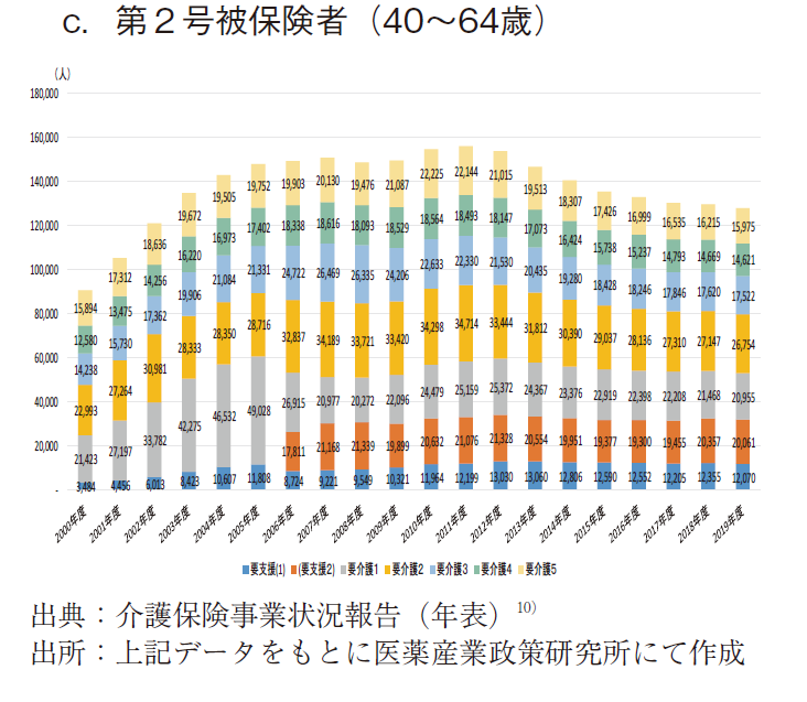 図5 要介護（要支援）認定数の年次推移 c.第2号被保険者（40～64歳）