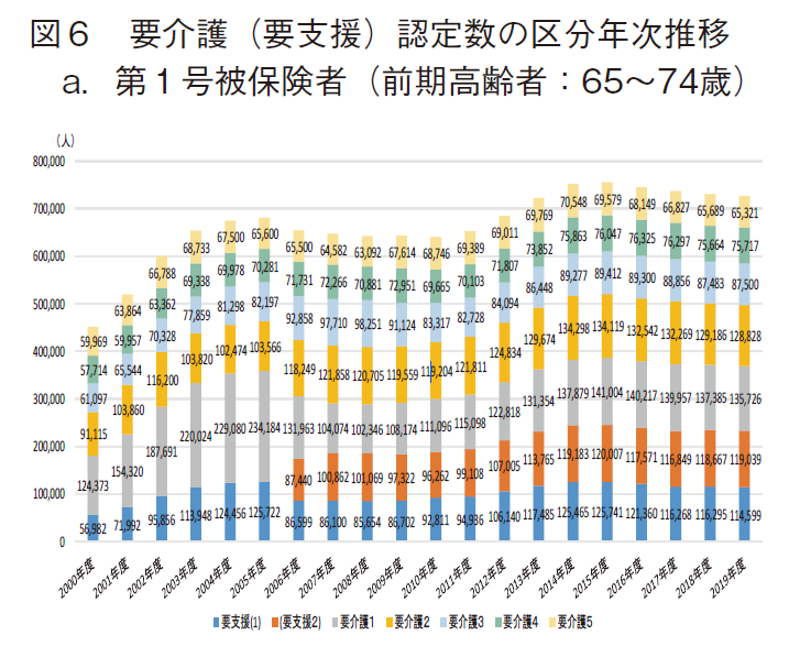 図6 要介護（要支援）認定数の区分年次推移 a.第1号被保険者（前期高齢者：65～74歳）