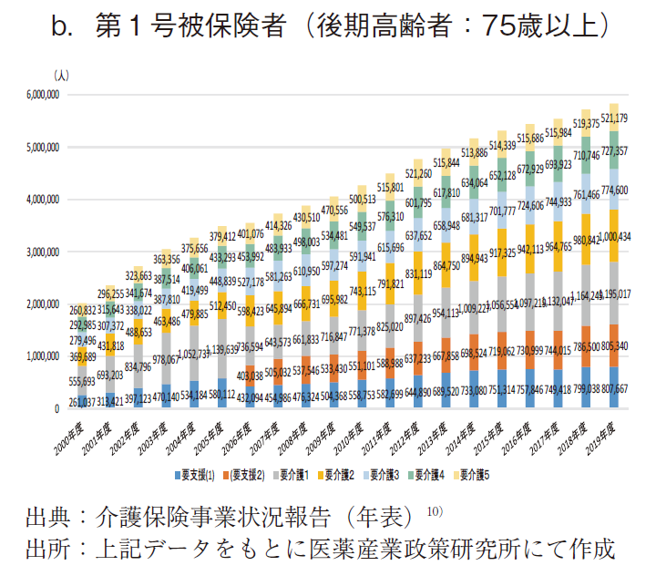 図6 要介護（要支援）認定数の区分年次推移 b.第1号被保険者（後期高齢者：75歳以上）