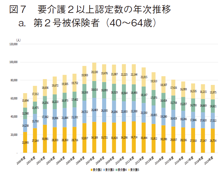 図7 要介護2以上認定数の年次推移 a.第2号被保険者（40～64歳）