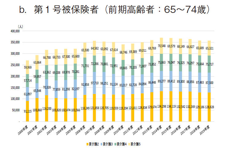 図7 要介護2以上認定数の年次推移 b.第1号被保険者（前期高齢者：65～74歳）