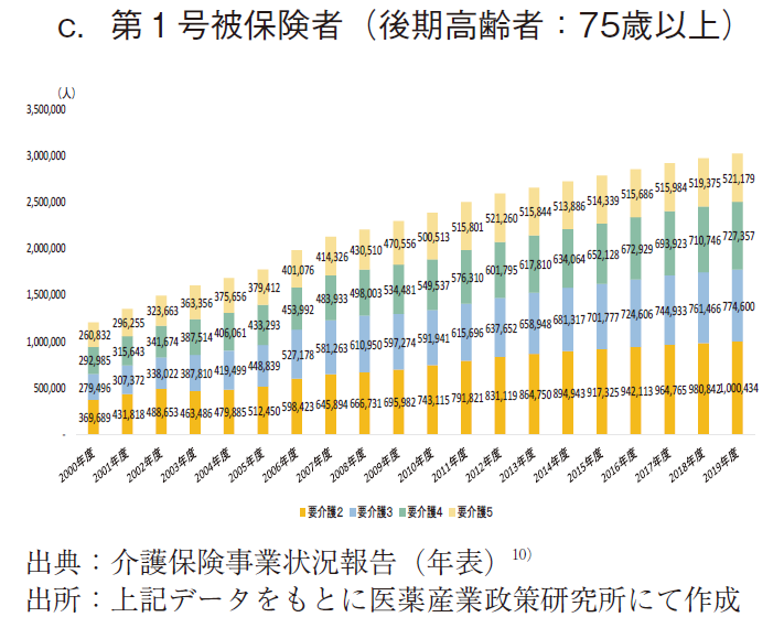 図7 要介護2以上認定数の年次推移 c.第1号被保険者（後期高齢者：75歳以上）