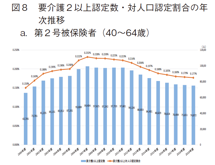 図8 要介護2以上認定数・対人口認定割合の年次推移 a.第2号被保険者（40～64歳）