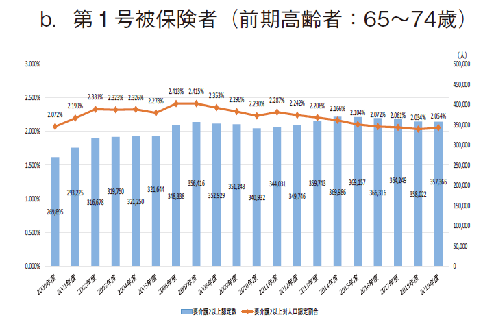 図8 要介護2以上認定数・対人口認定割合の年次推移 b.第1号被保険者（前期高齢者：65～74歳）