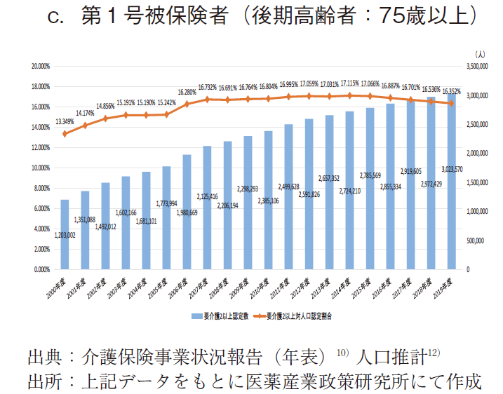 図8 要介護2以上認定数・対人口認定割合の年次推移 c.第1号被保険者（後期高齢者：75歳以上）