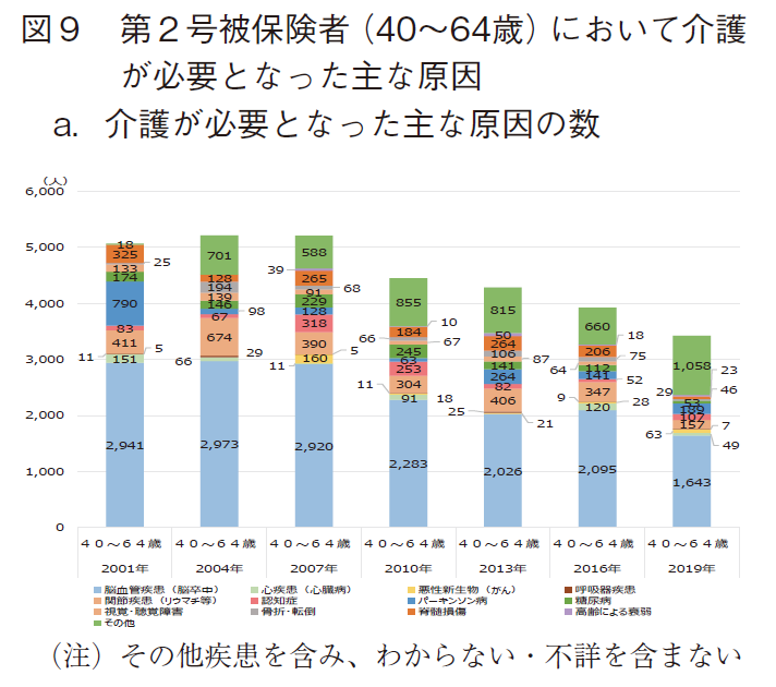 図9 第2号被保険者（40～64歳）において介護が必要となった主な原因 a.介護が必要となった主な原因の数