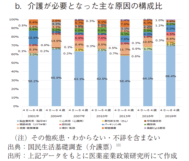 図9 第2号被保険者（40～64歳）において介護が必要となった主な原因 b.介護が必要となった主な原因の構成比