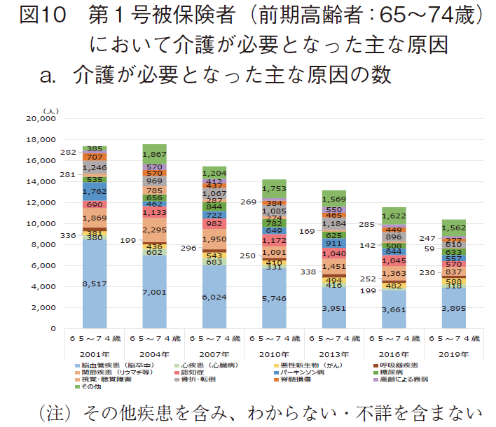 図10 第1号被保険者（前期高齢者：65～74歳）において介護が必要となった主な原因 a.介護が必要となった主な原因の数