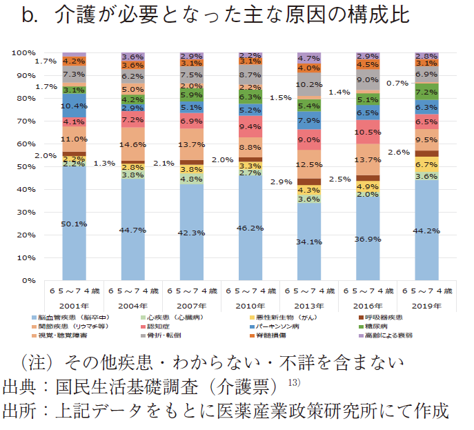 図10 第1号被保険者（前期高齢者：65～74歳）において介護が必要となった主な原因 b.介護が必要となった主な原因の構成比