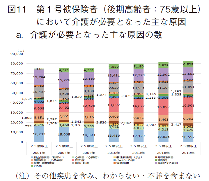 図11 第1号被保険者（後期高齢者：75歳以上）において介護が必要となった主な原因 a.介護が必要となった主な原因の数