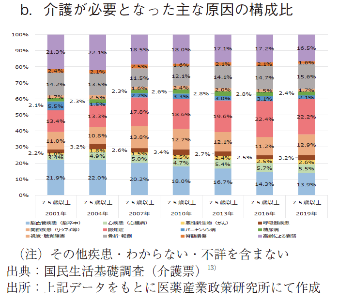 図11 第1号被保険者（後期高齢者：75歳以上）において介護が必要となった主な原因 b.介護が必要となった主な原因の構成比