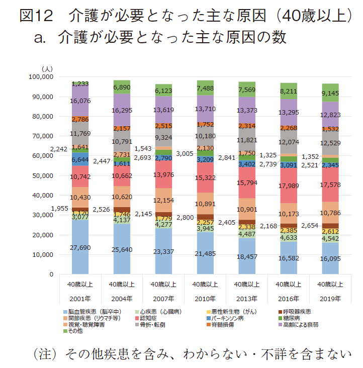 図12 介護が必要となった主な原因（40歳以上）a.介護が必要となった主な原因の数