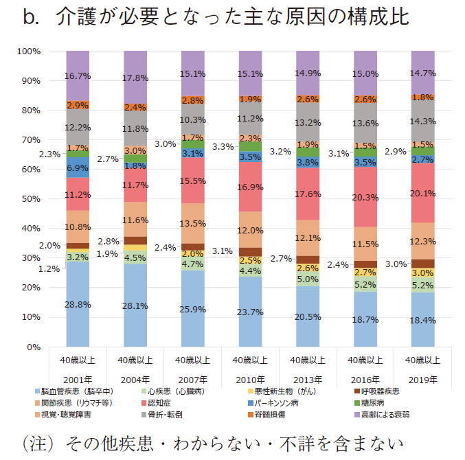 図12 介護が必要となった主な原因（40歳以上） b.介護が必要となった主な原因の構成比