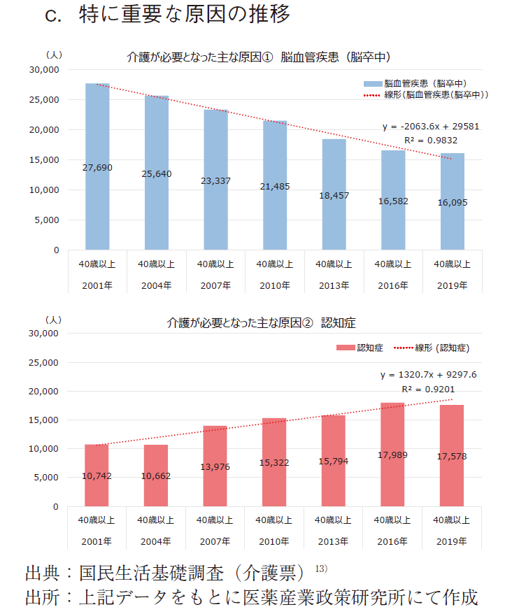 図12 介護が必要となった主な原因（40歳以上） c.特に重要な原因の推移