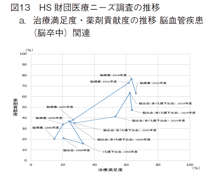 図13 HS 財団医療ニーズ調査の推移 a. 治療満足度・薬剤貢献度の推移 脳血管疾患（脳卒中）関連