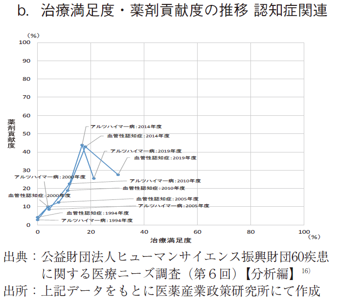 図13 HS 財団医療ニーズ調査の推移 b.治療満足度・薬剤貢献度の推移 認知症関連