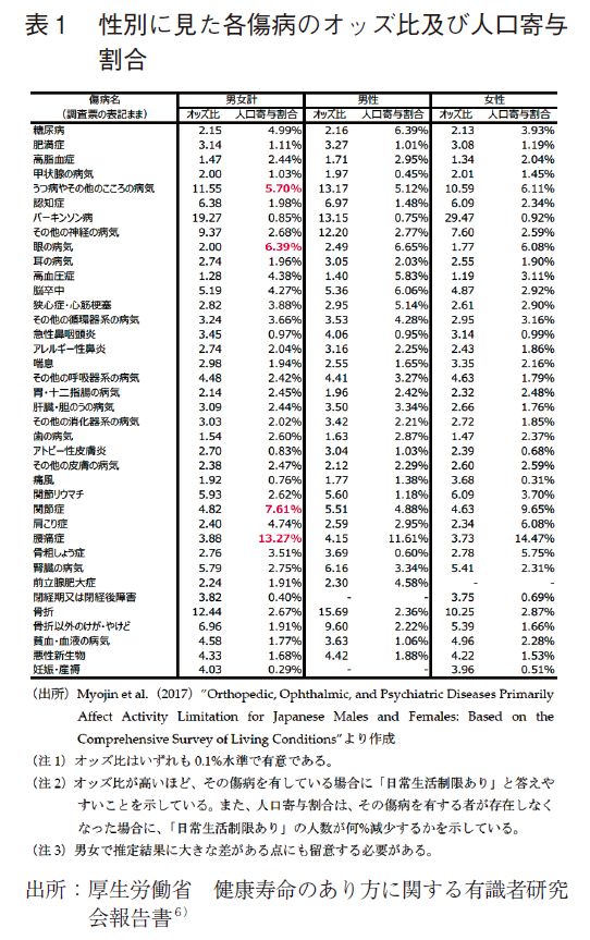 表１ 性別に見た各傷病のオッズ比及び人口寄与割合
