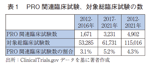 表1 PRO関連臨床試験、対象総臨床試験の数