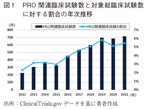 図1 PRO関連臨床試験数と対象総臨床試験数に対する割合の年次推移