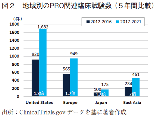 図2 地域別のPRO関連臨床試験数（5年間比較）