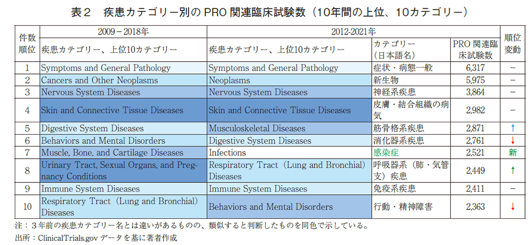 表2 疾患カテゴリー別のPRO関連臨床試験数（10年間の上位、10カテゴリー）