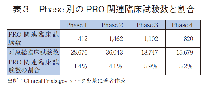 表3 Phase別のPRO関連臨床試験数と割合