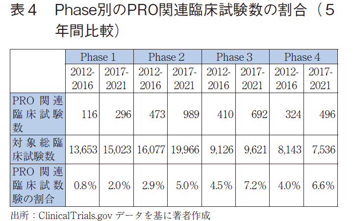 表4 Phase別のPRO関連臨床試験数の割合（5年間比較）
