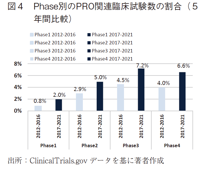 図4 Phase別のPRO関連臨床試験数の割合（5年間比較）