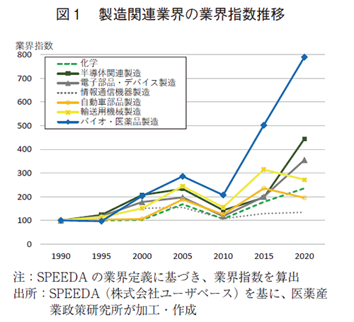 図1 製造関連業界の業界指数推移