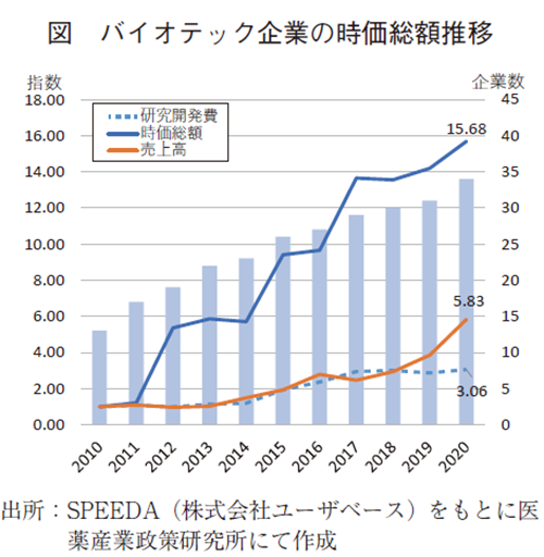 図 バイオテック企業の時価総額推移