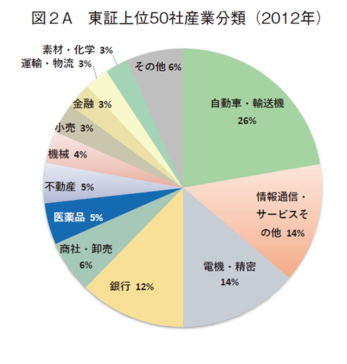 図2A 東証上位50社産業分類（2012年）