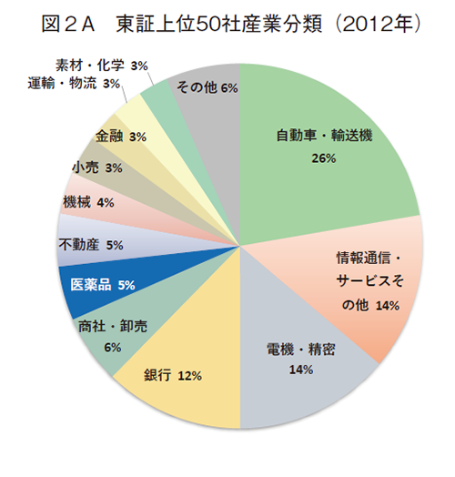 図2A 東証上位50社産業分類(2012年)