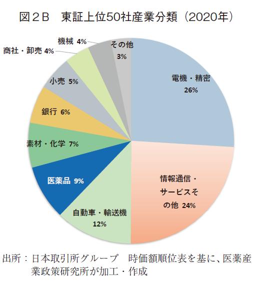 図2B 東証上位50社産業分類（2020年）